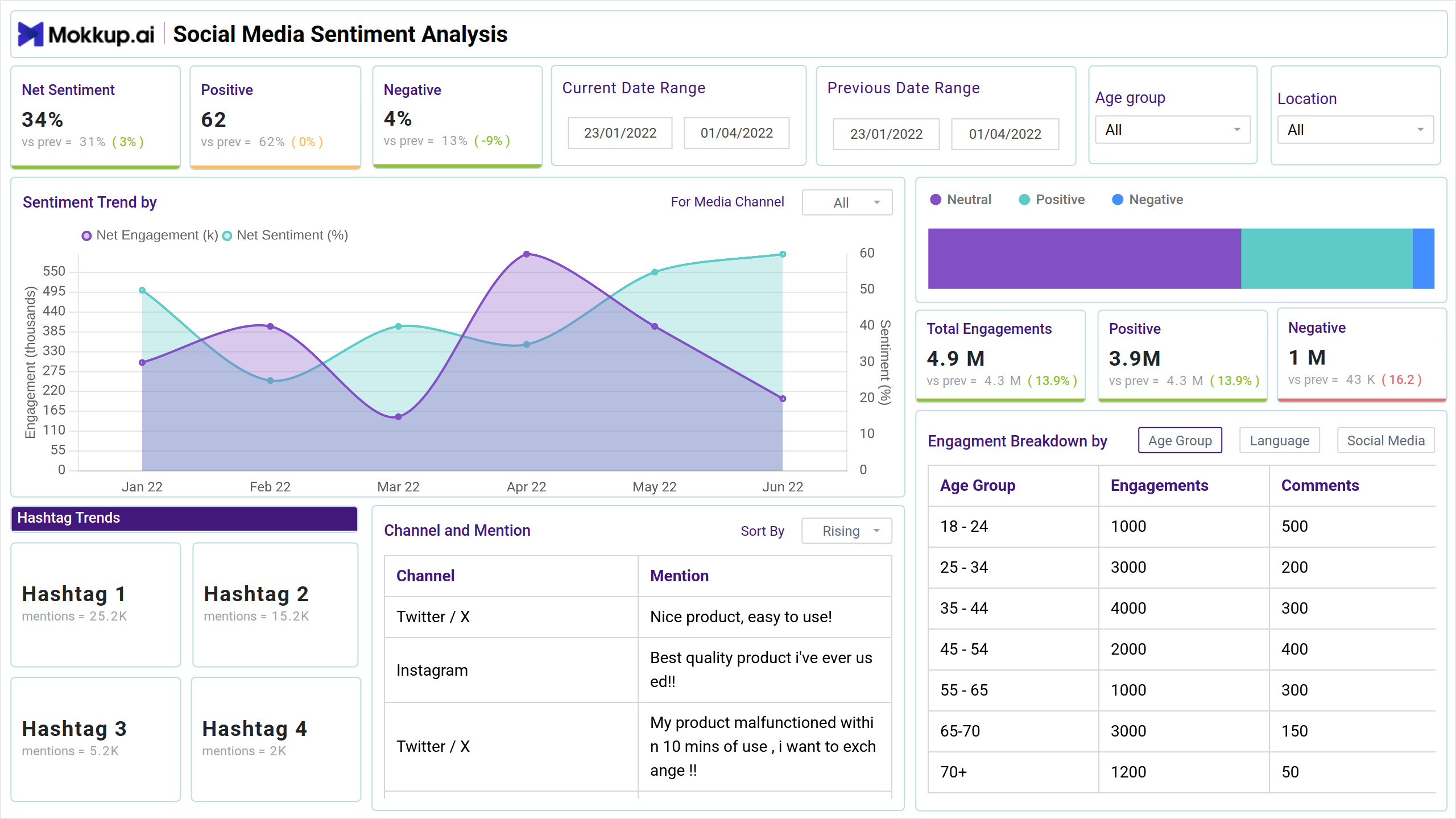 Screenshot of Social Media Sentiment Analysis where dashboard is created