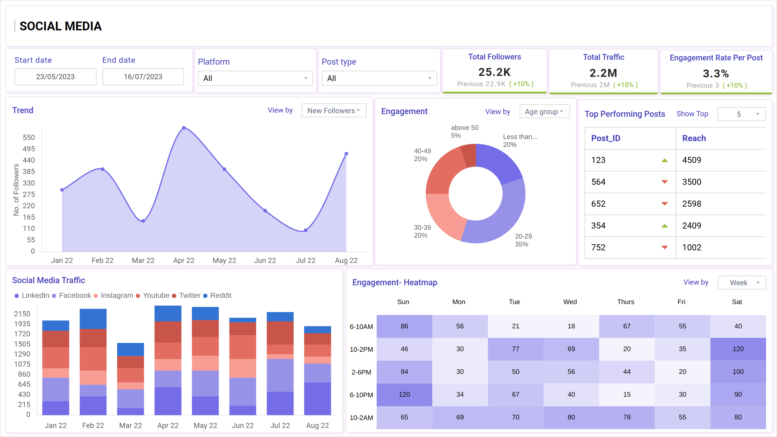Screenshot of Social Media | Engagement Report where dashboard is created