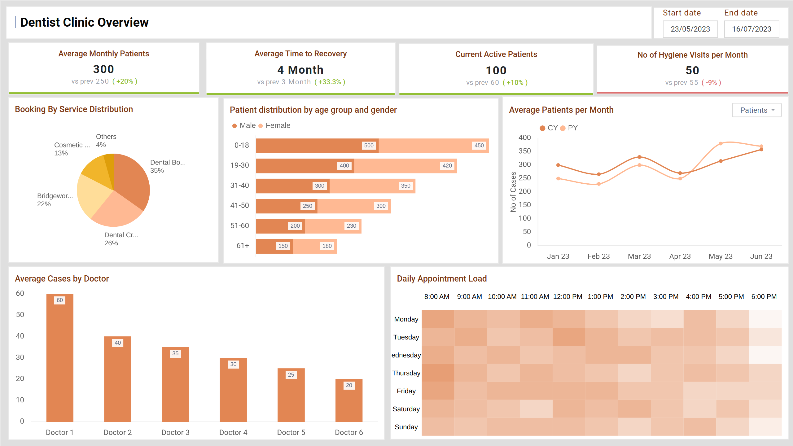 Screenshot of Dentist Clinic | Staffing Report where dashboard is created