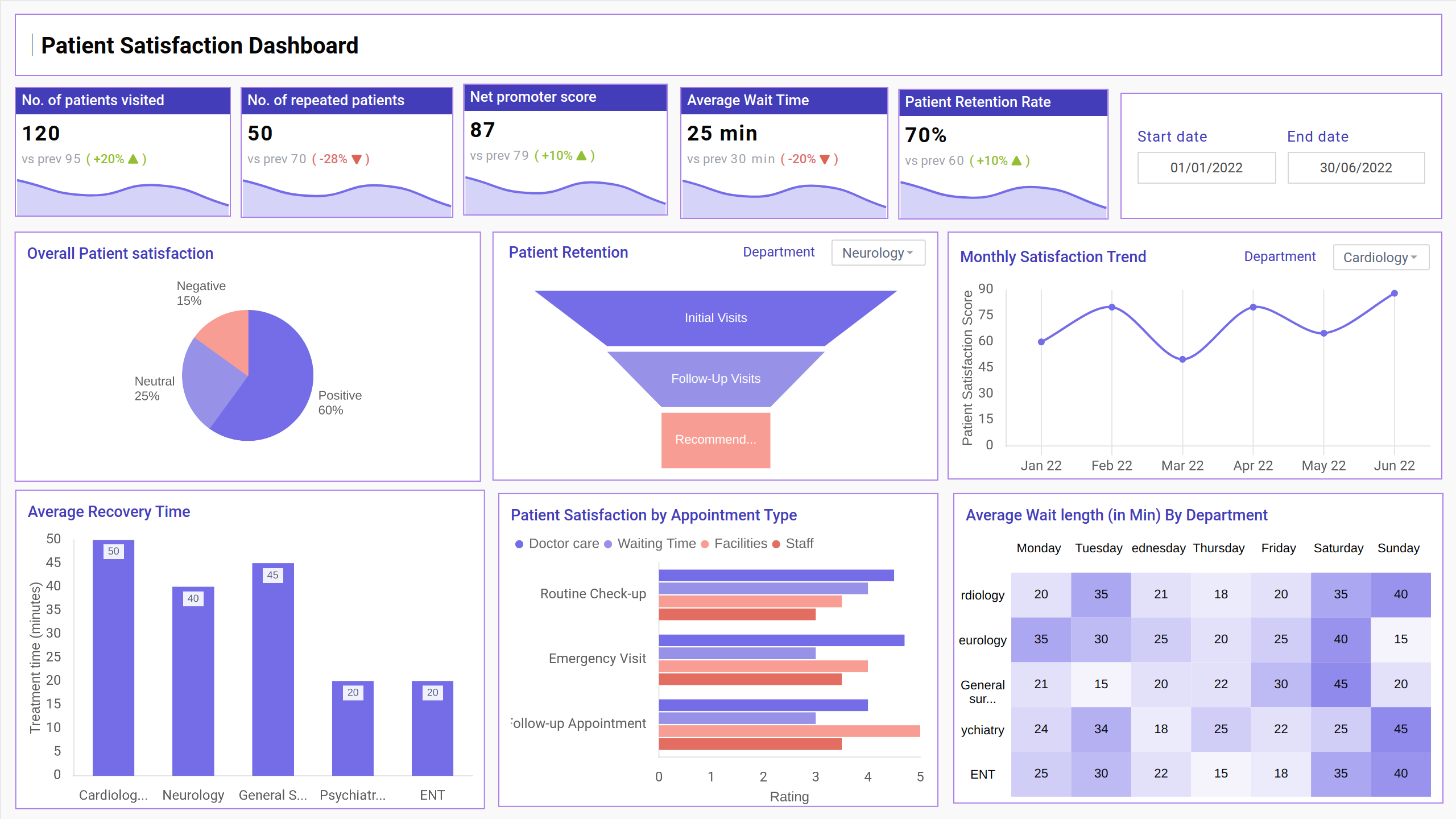Screenshot of Patient Satisfaction Analysis where dashboard is created