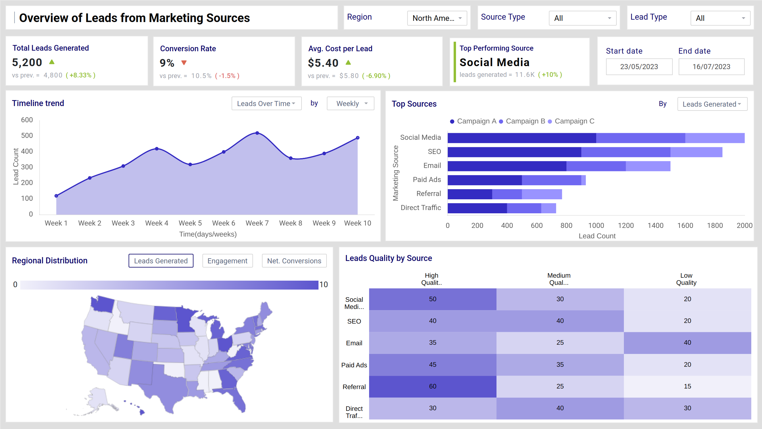 Screenshot of Lead Generation Report where dashboard is created