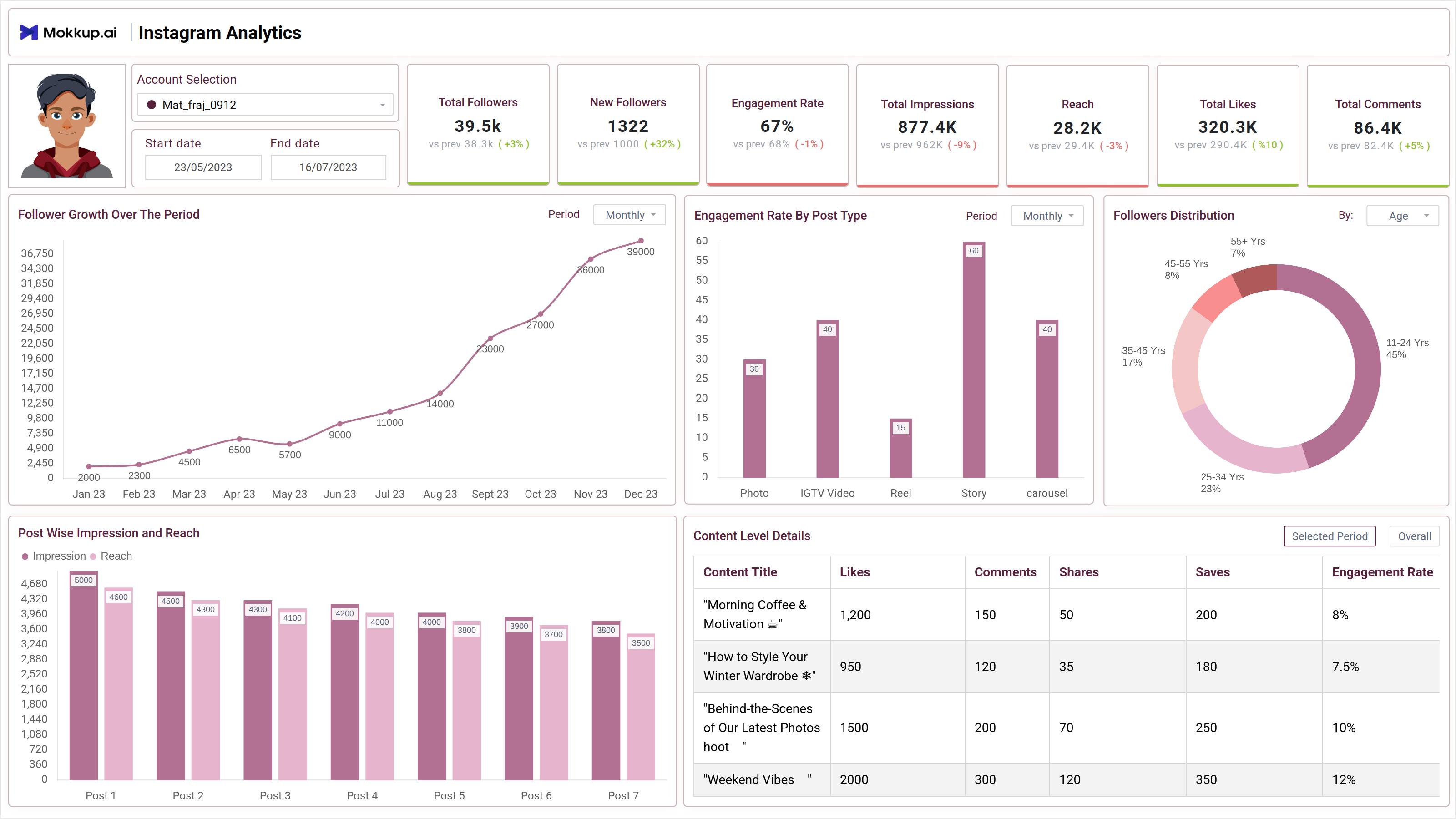 Screenshot of Instagram Analytics where dashboard is created