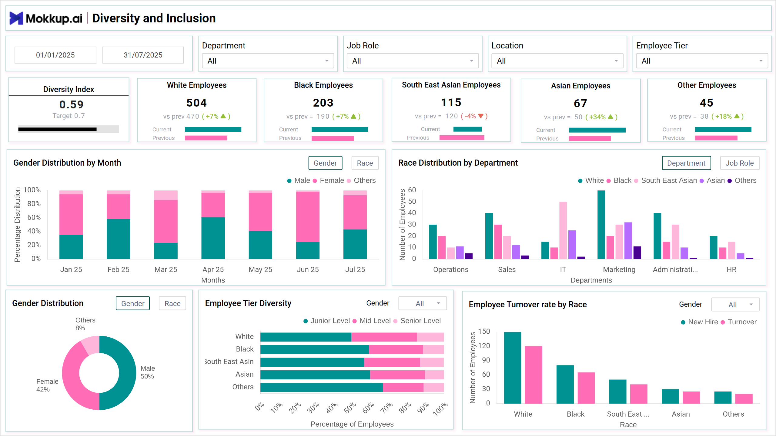 Screenshot of Organizational Employee Overview where dashboard is created