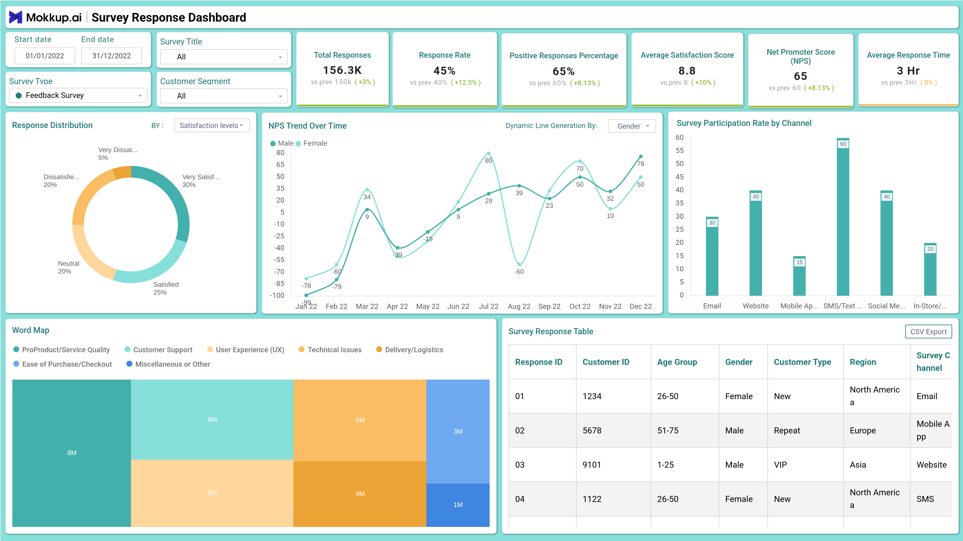 Screenshot of Survey Response Dashboard where dashboard is created