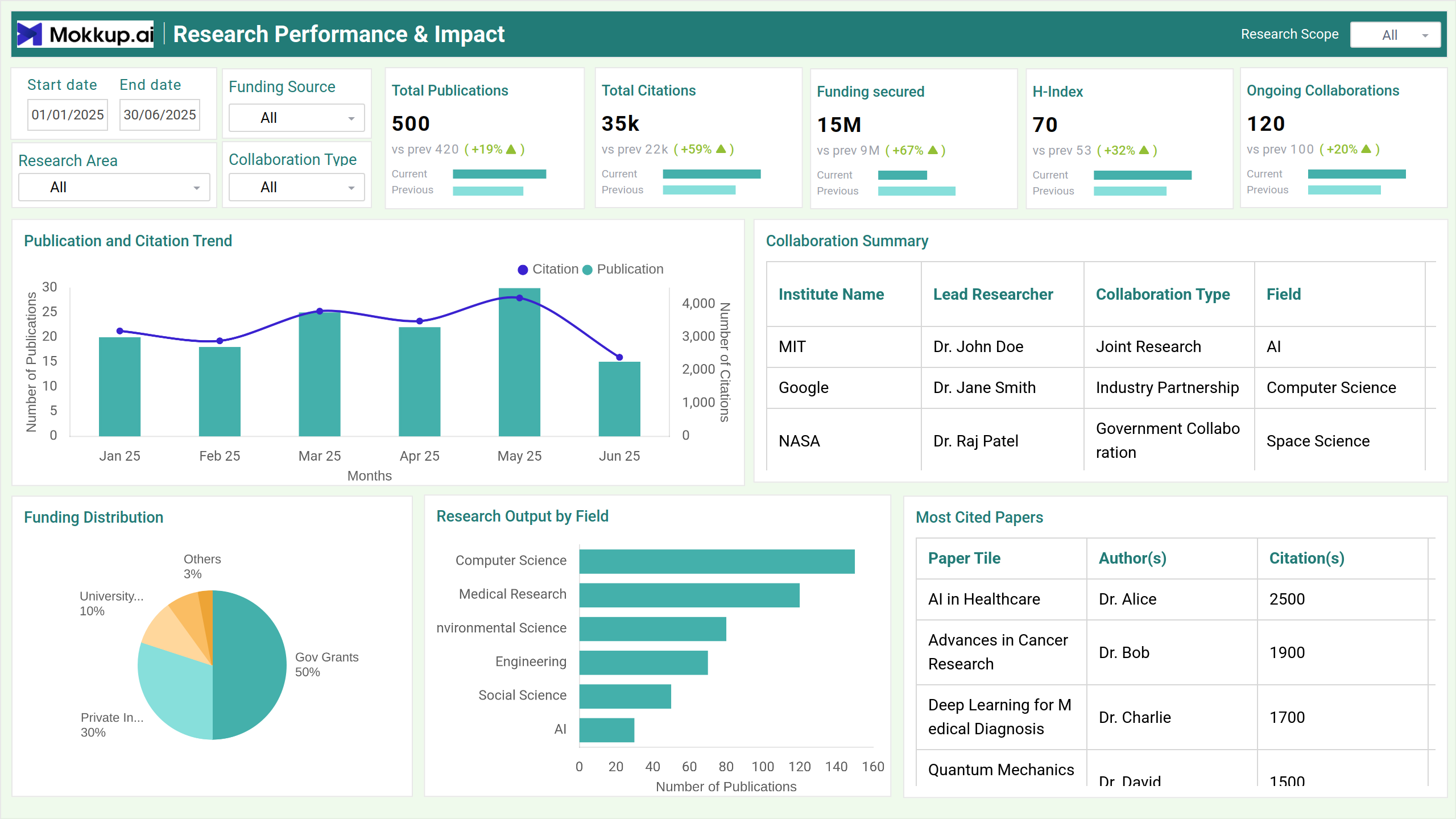 Screenshot of Researcher Impact & Growth where dashboard is created