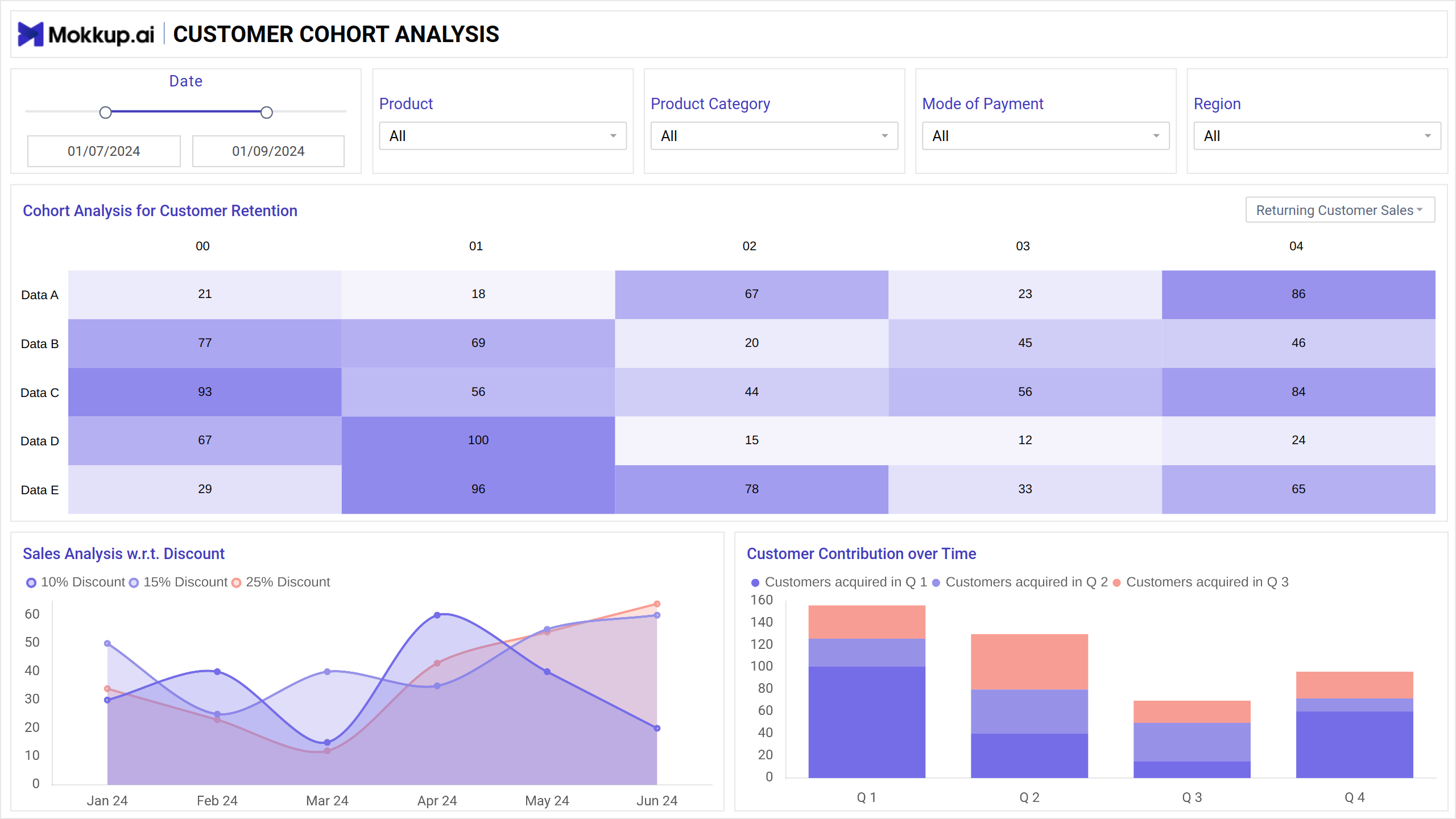 Screenshot of Ecommerce | Cohort Analysis where dashboard is created
