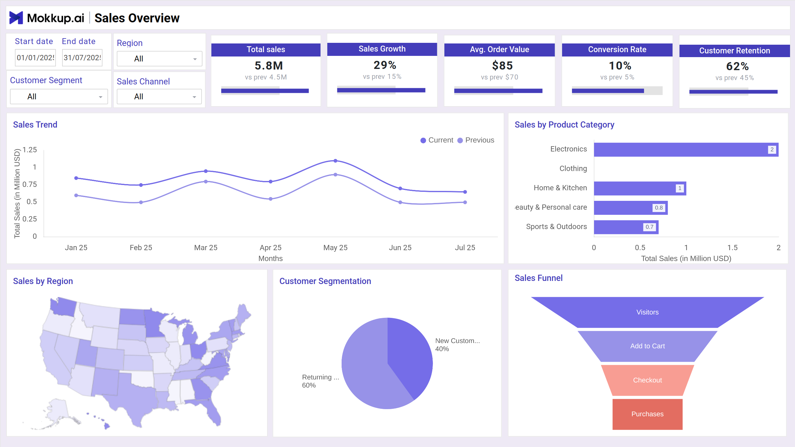 Screenshot of Ecommerce | Sales Forecasting where dashboard is created