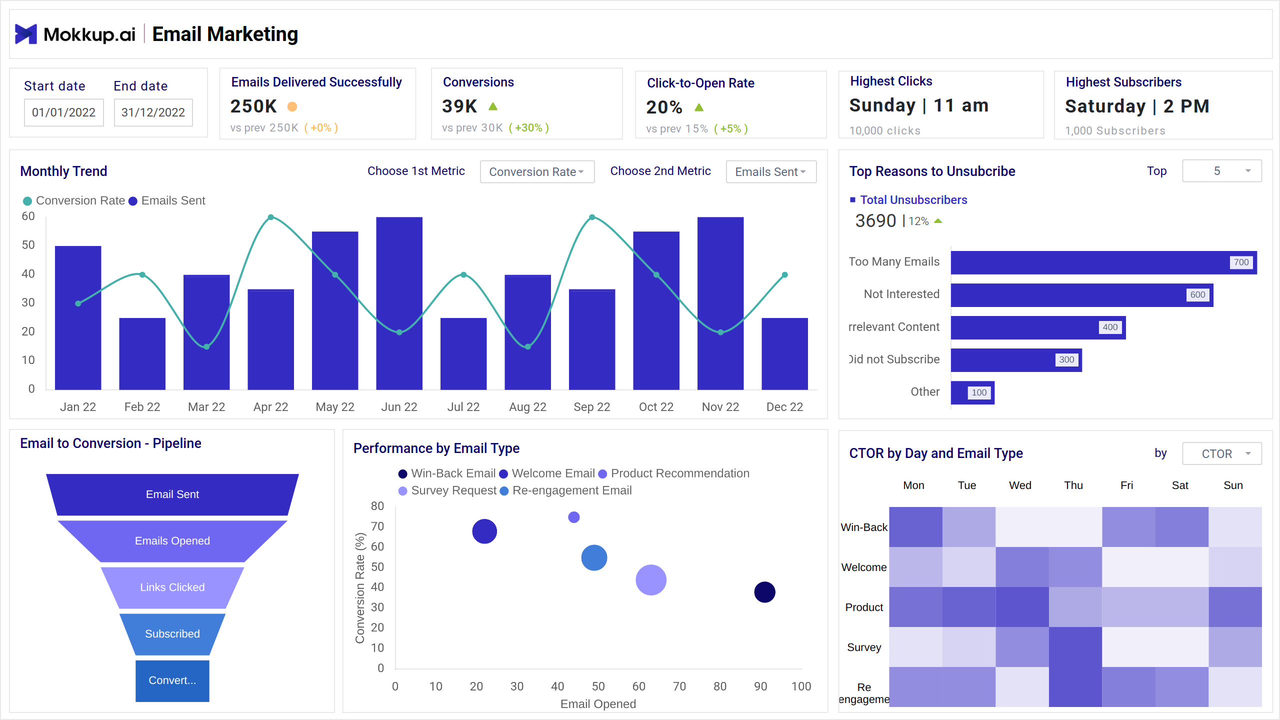 Screenshot of Email Marketing Analysis where dashboard is created