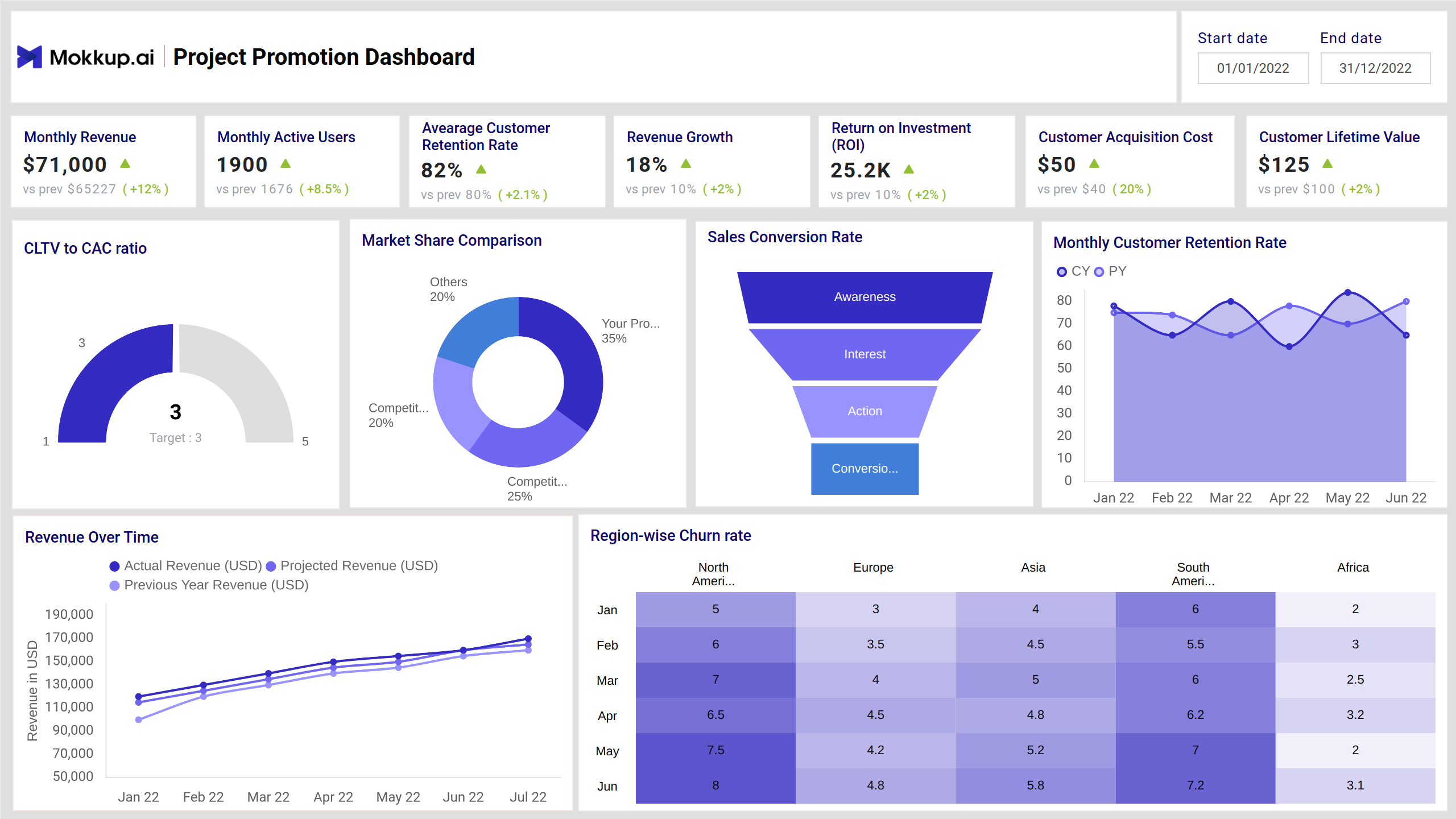 Screenshot of Project Promotion Dashboard where dashboard is created