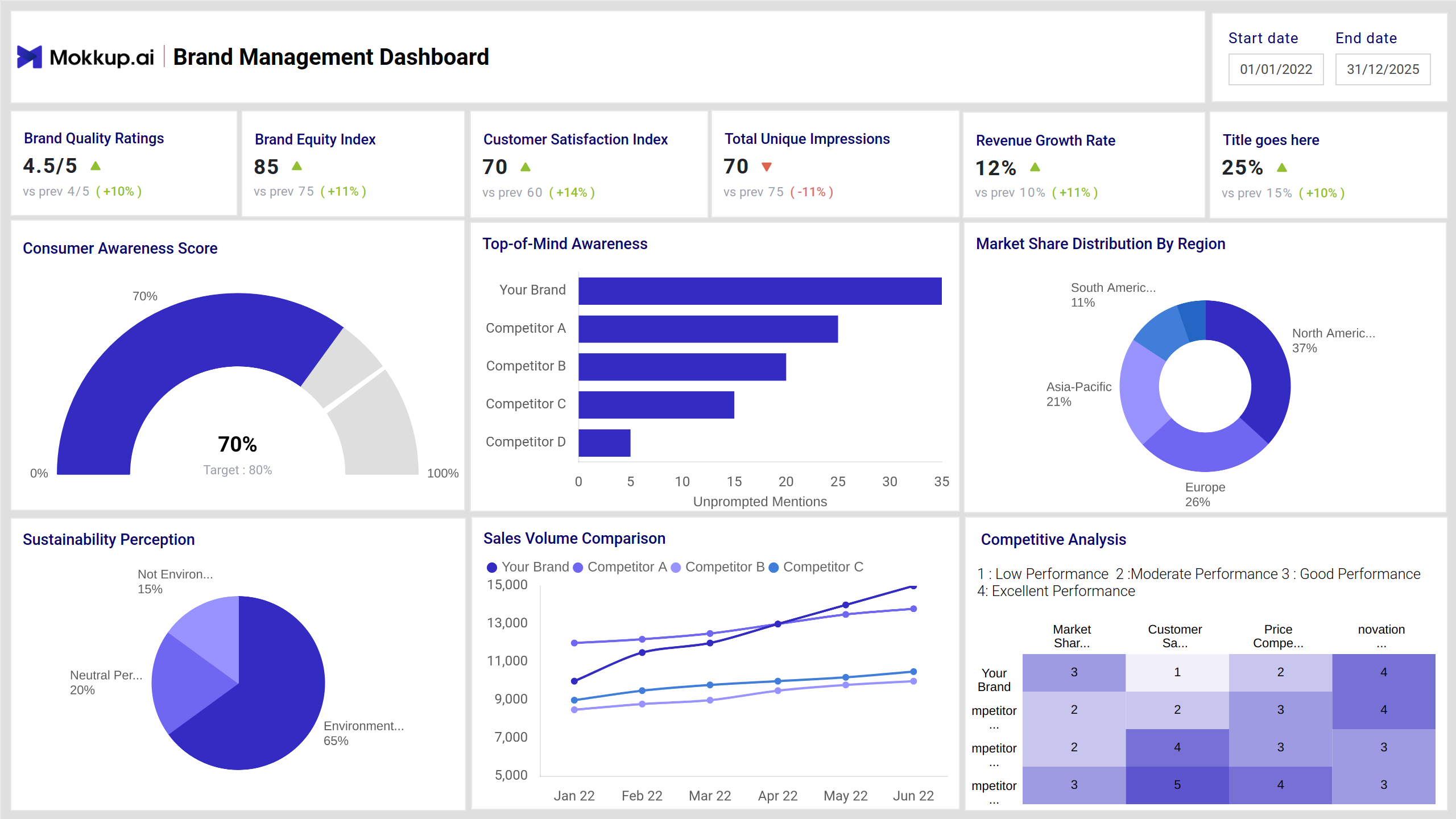 Screenshot of Brand Management Dashboard where dashboard is created