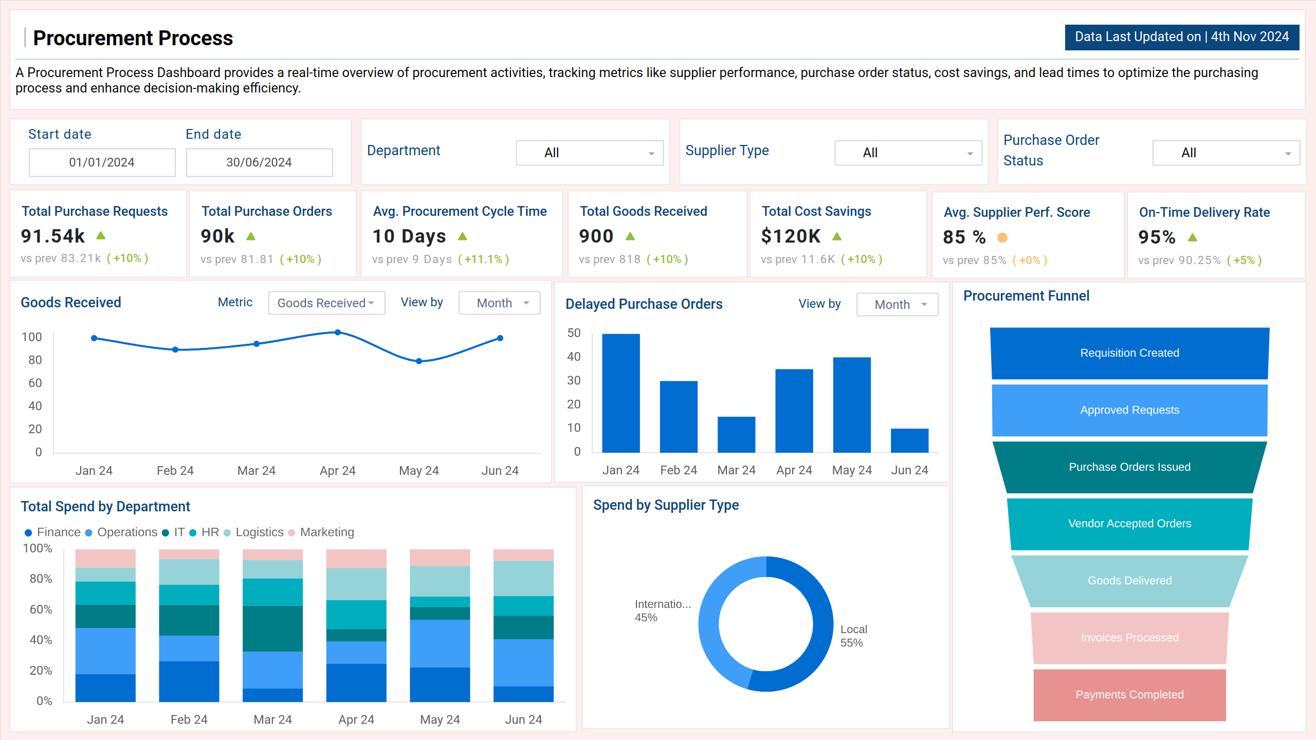 Screenshot of Procurement Process Report where dashboard is created