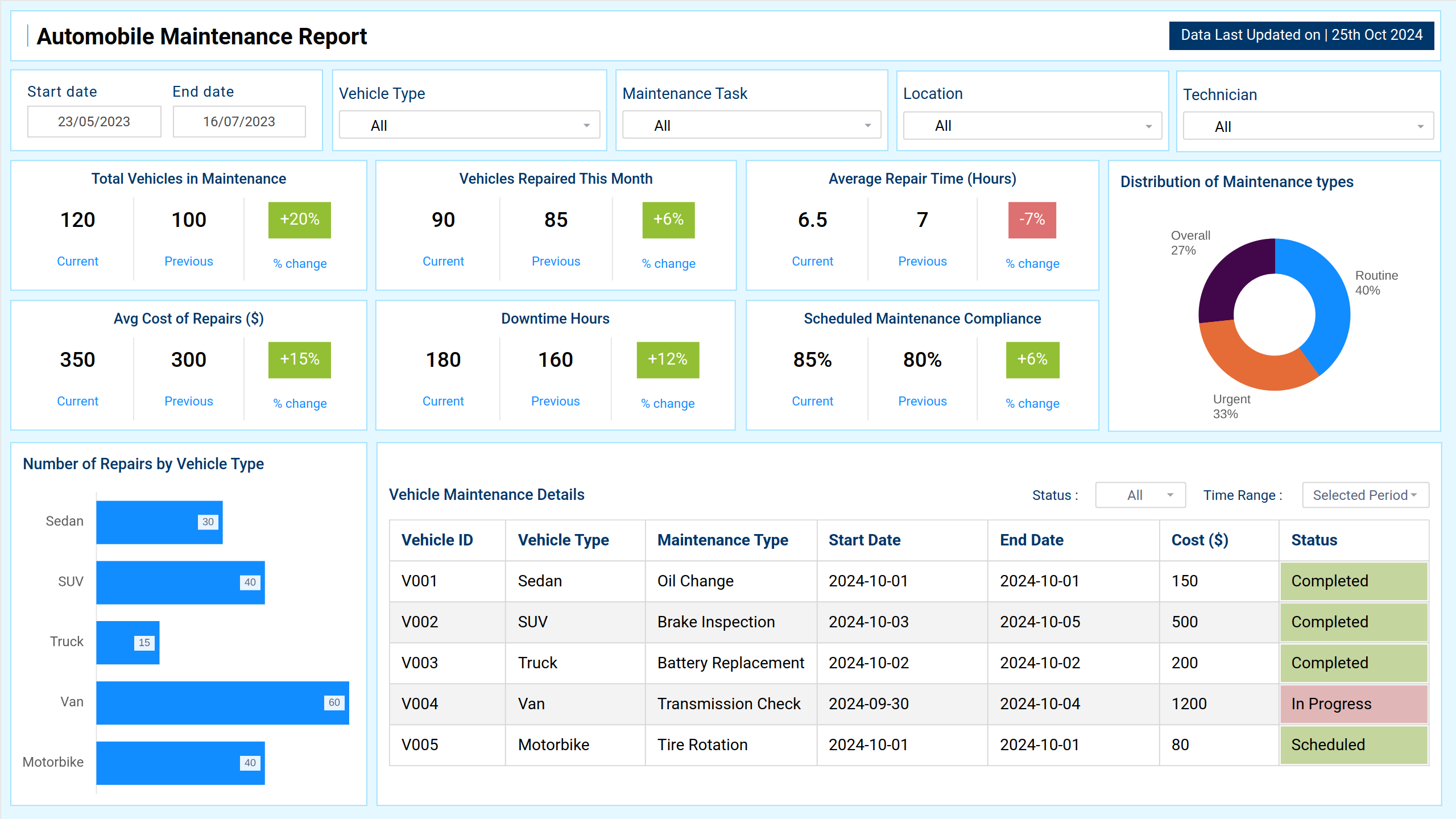 Screenshot of Automobile Maintenance Report where dashboard is created