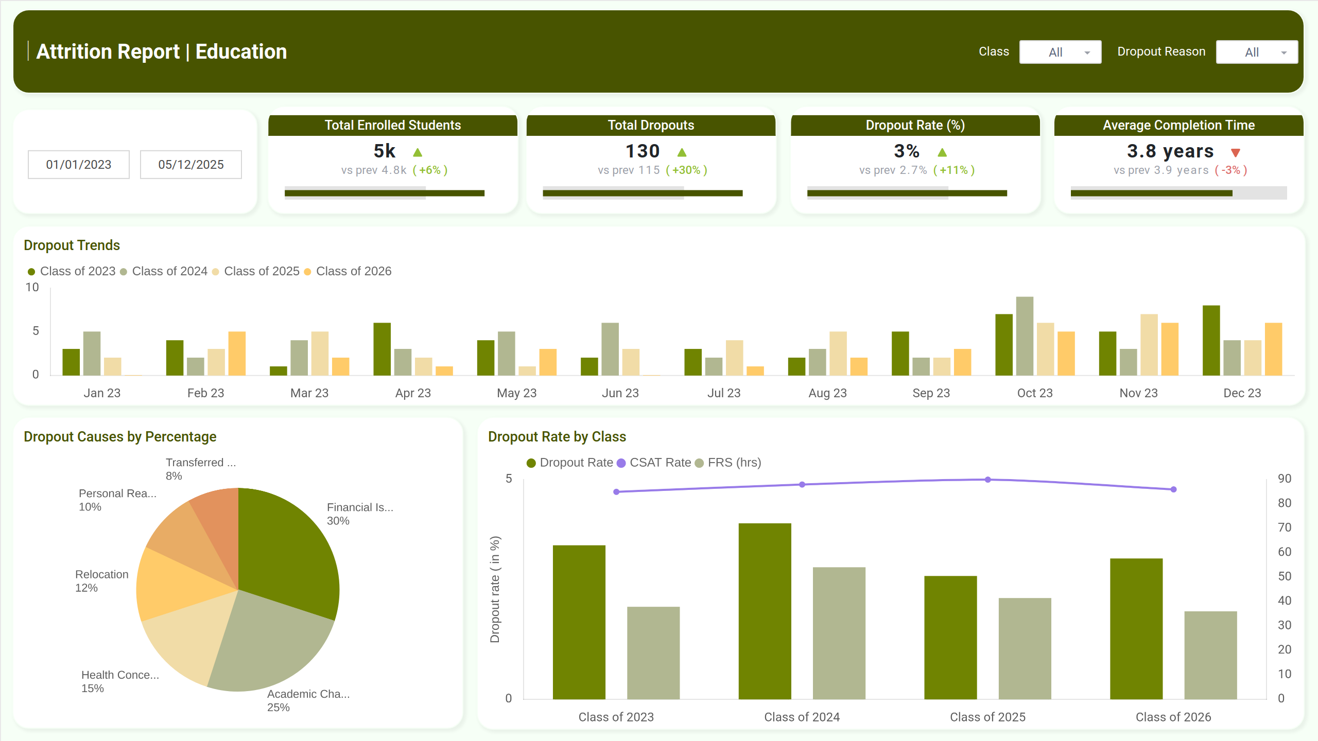 Screenshot of Attrition Report | Education where dashboard is created