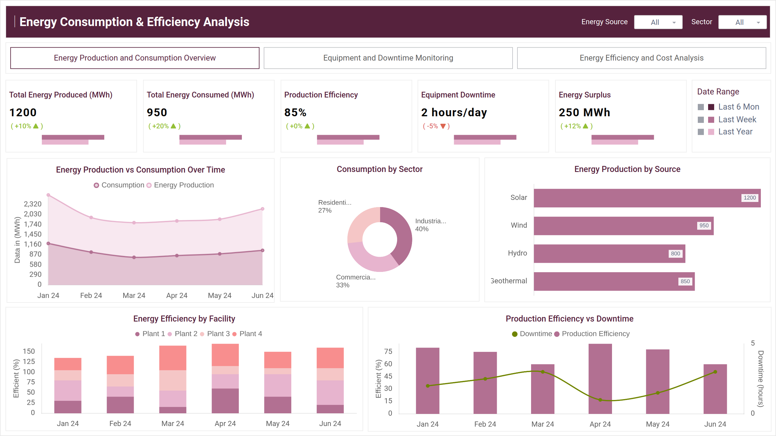 Screenshot of Energy Consumption & Efficiency Analysis where dashboard is created