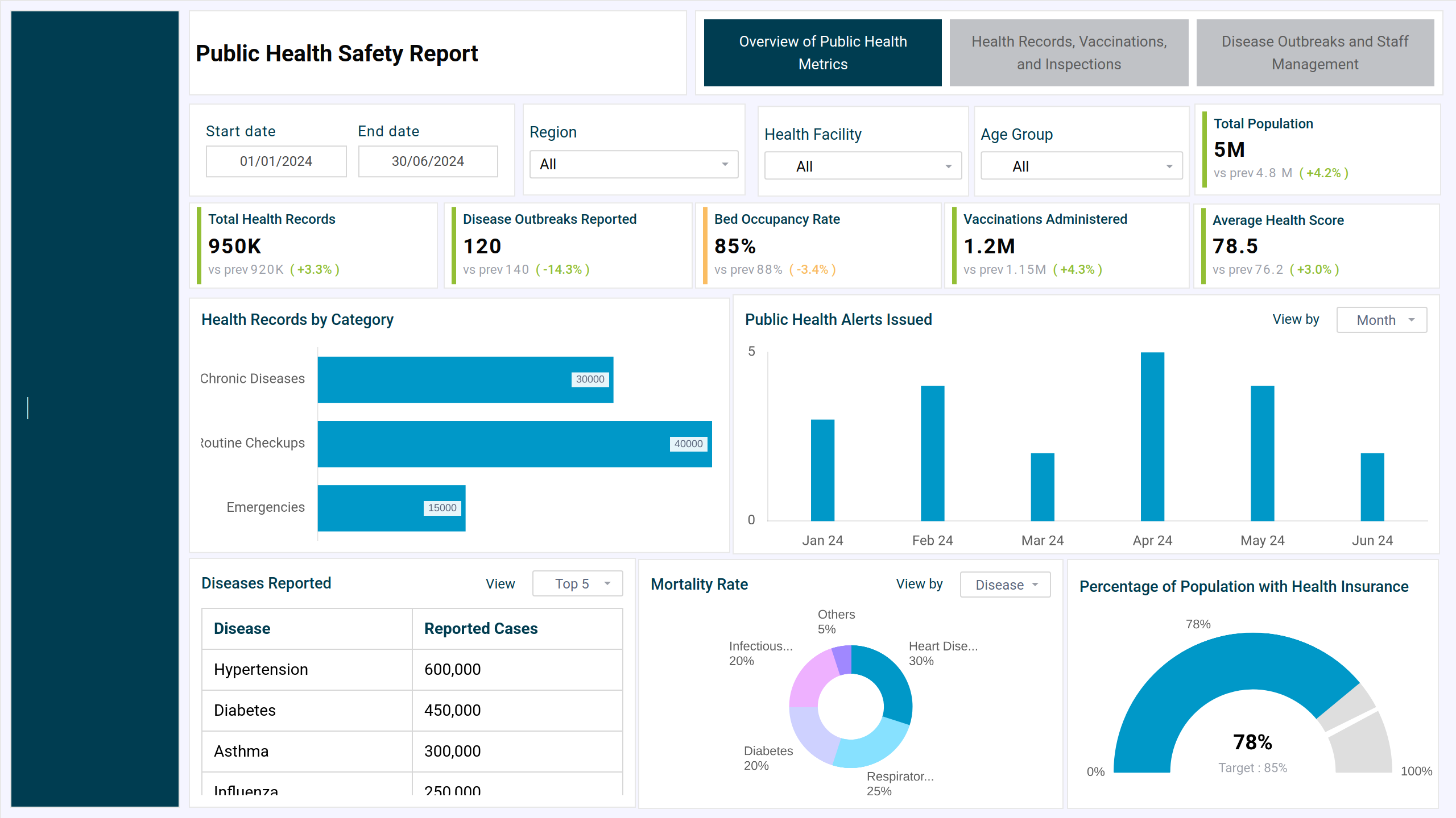 Screenshot of Public Health Safety Report where dashboard is created
