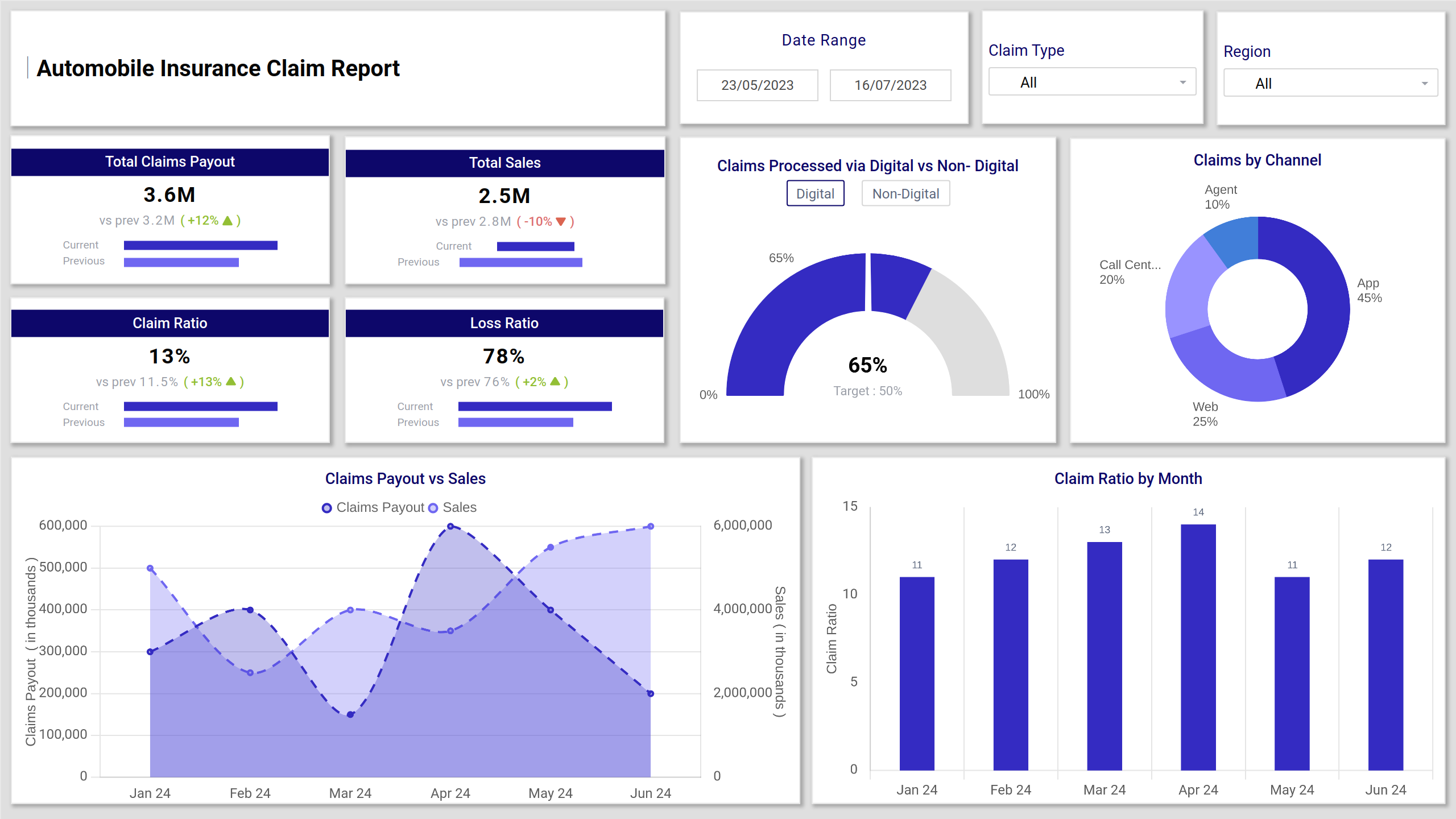 Screenshot of Automobile Insurance Claim Report where dashboard is created
