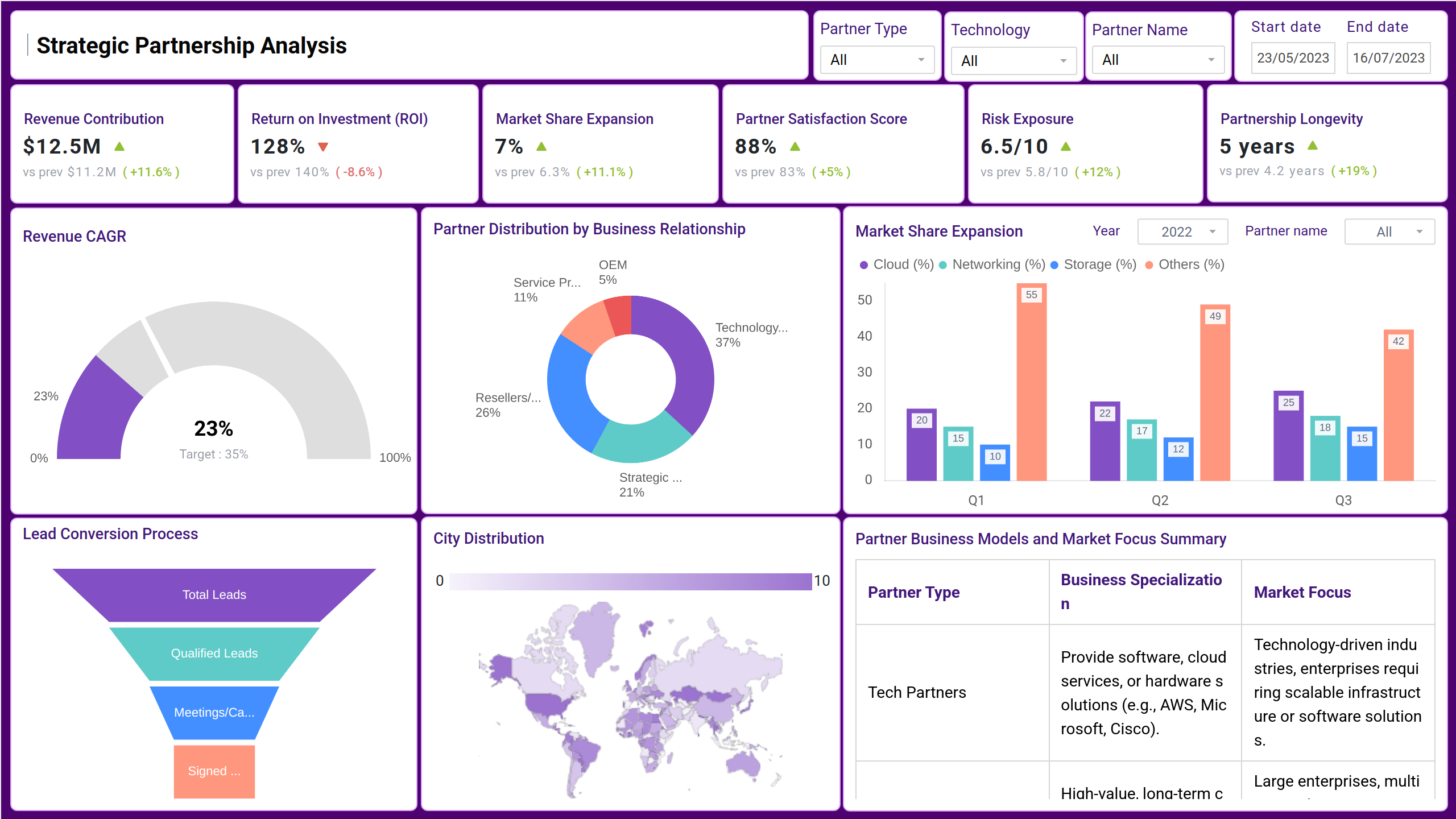 Screenshot of Strategic Partnership Analysis where dashboard is created
