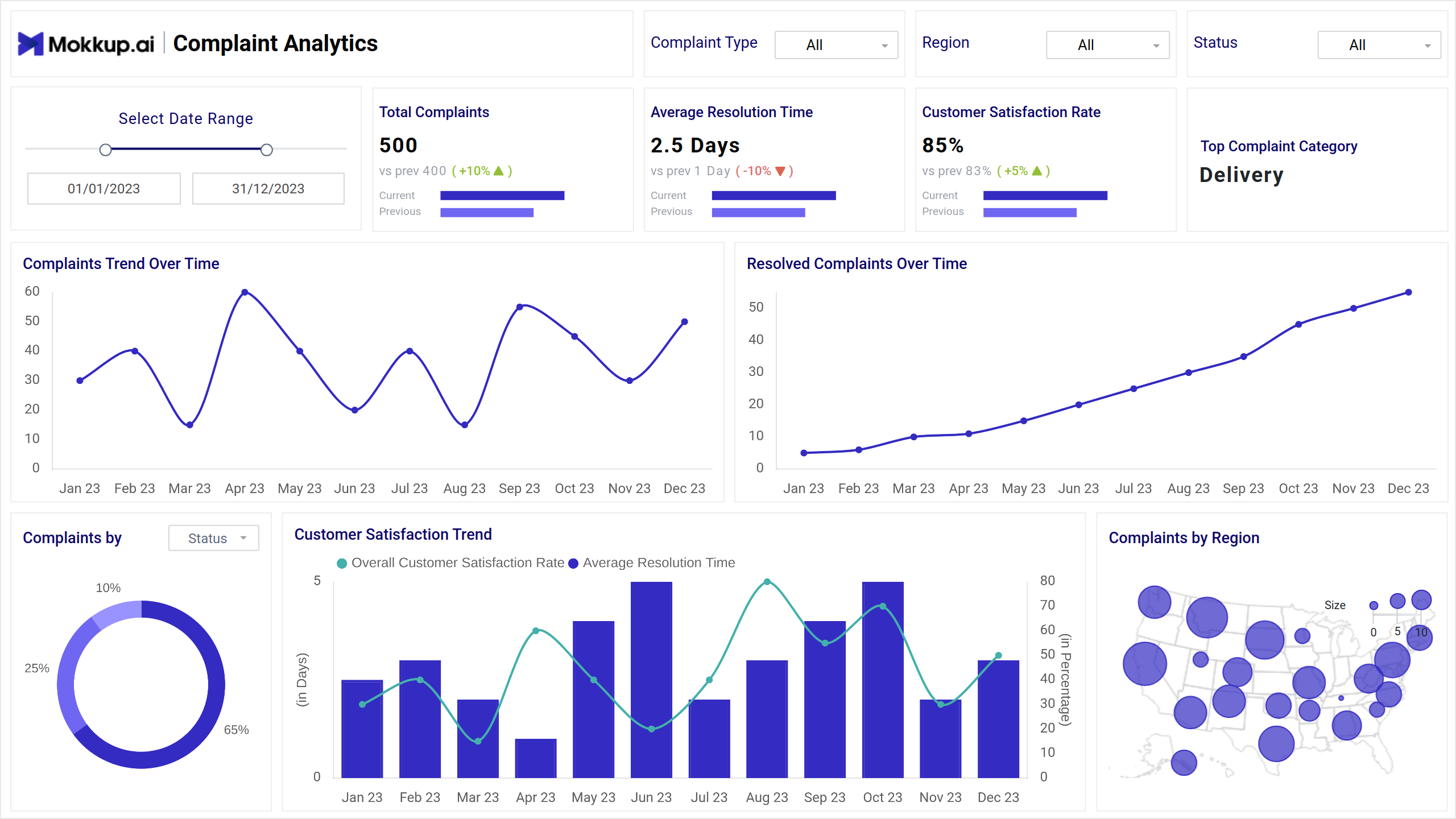 Screenshot of Complaint Analytics where dashboard is created